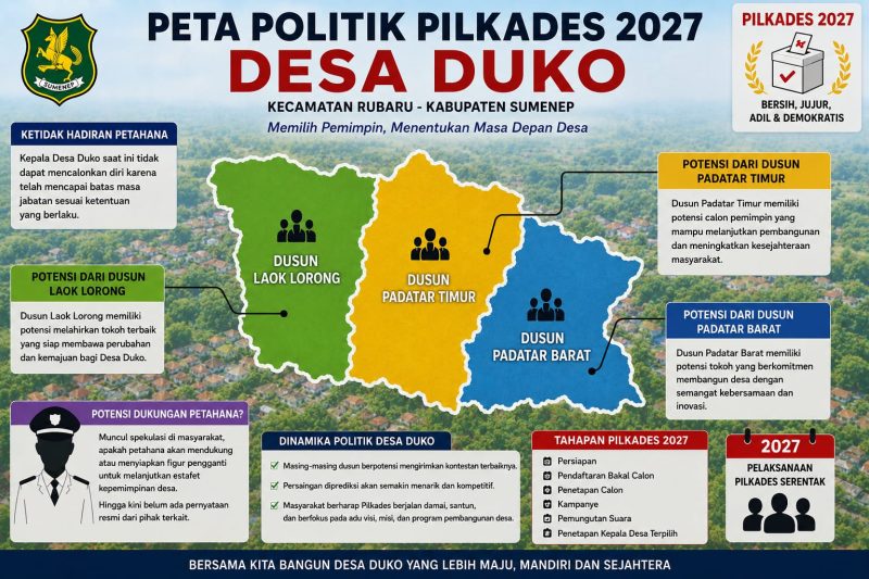 Ilustrasi/Alinimasi peta politik Pilkades Desa Duko 2027 yang menggambarkan dinamika dan potensi kontestasi menjelang Pemilihan Kepala Desa Serentak. Gambar ini merupakan visual ilustratif (alinimasi) dan bukan representasi kondisi maupun calon yang sebenarnya.